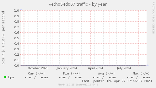 veth054d067 traffic