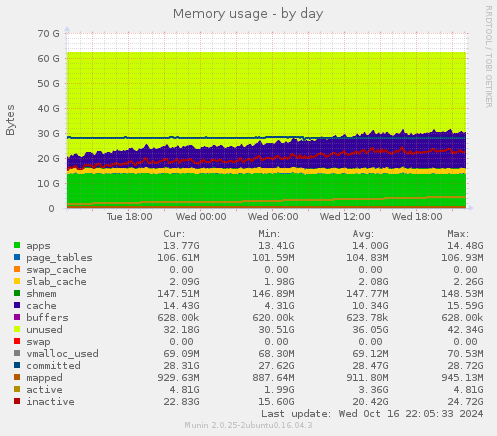 daily graph