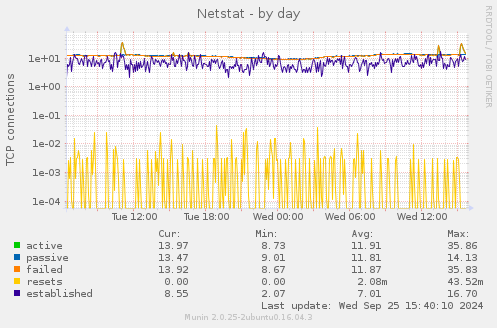 Netstat