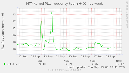 NTP kernel PLL frequency (ppm + 0)