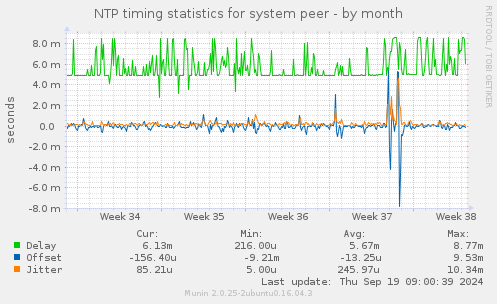 NTP timing statistics for system peer