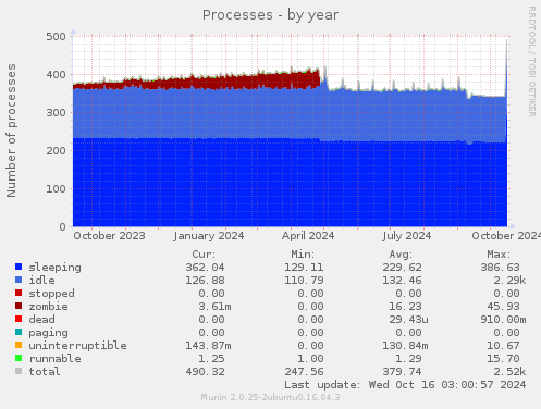 Processes