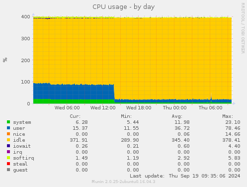 CPU usage