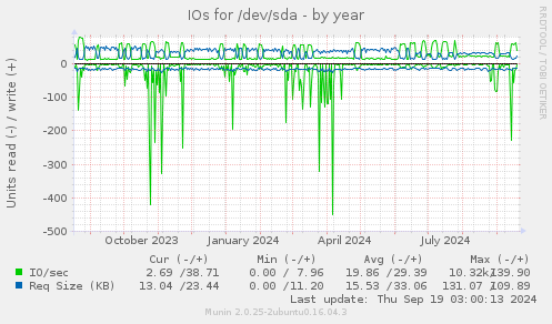 IOs for /dev/sda