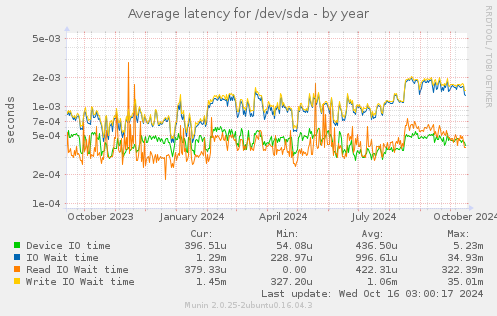 Average latency for /dev/sda