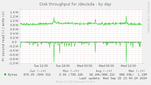 Disk throughput for /dev/sda