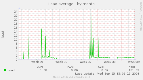 Load average