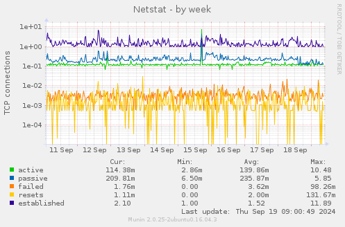 weekly graph