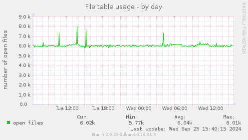 File table usage