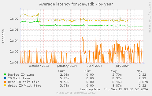 Average latency for /dev/sdb