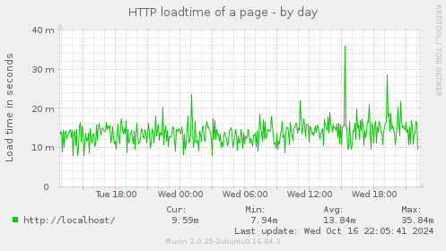 HTTP loadtime of a page