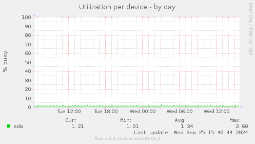 Utilization per device