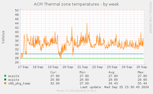 ACPI Thermal zone temperatures