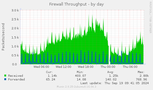 Firewall Throughput