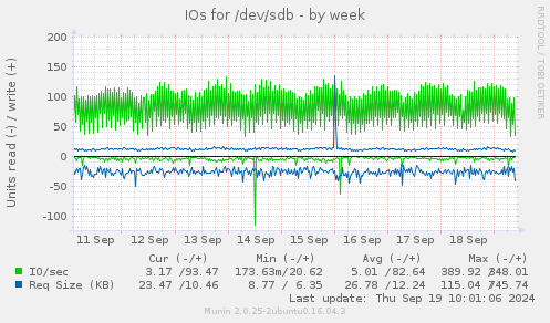 IOs for /dev/sdb