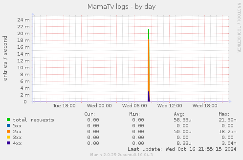 MamaTv logs