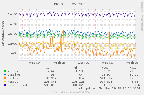 Netstat