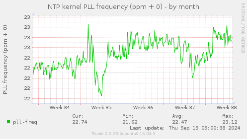 NTP kernel PLL frequency (ppm + 0)