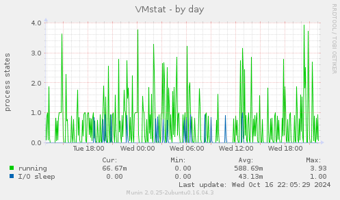 VMstat