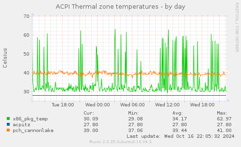 ACPI Thermal zone temperatures