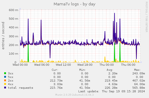 MamaTv logs