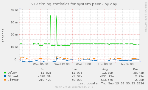 NTP timing statistics for system peer