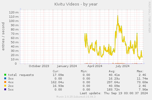 Kivitu Videos