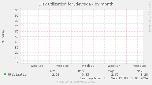 Disk utilization for /dev/sda