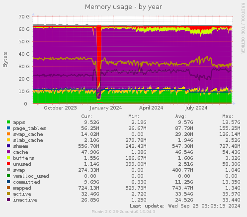 Memory usage