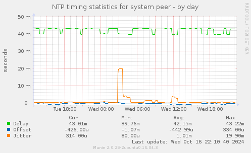 NTP timing statistics for system peer