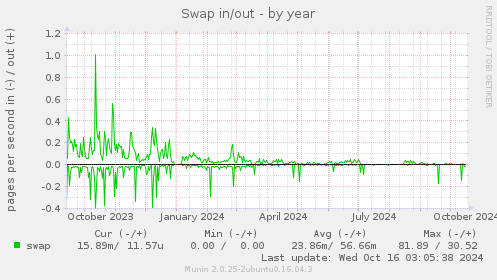 Swap in/out