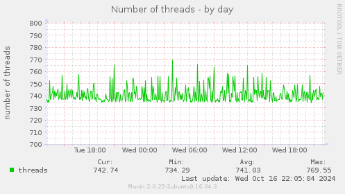 Number of threads