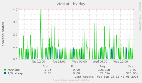 VMstat