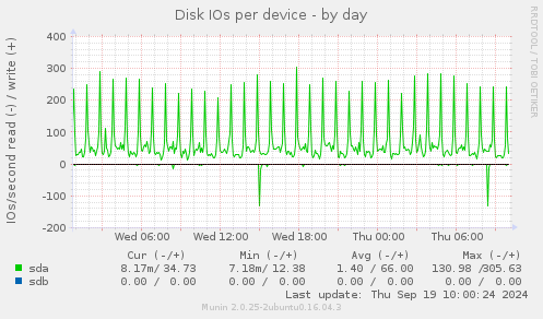 Disk IOs per device