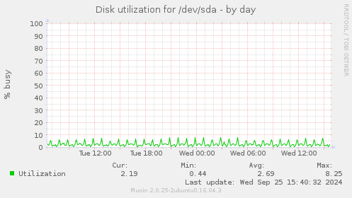 Disk utilization for /dev/sda