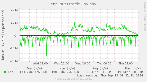 enp1s0f0 traffic