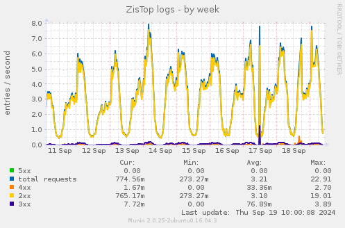 ZisTop logs