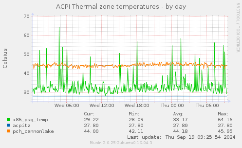 ACPI Thermal zone temperatures