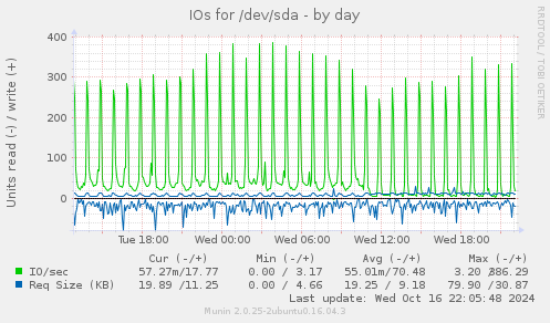 IOs for /dev/sda