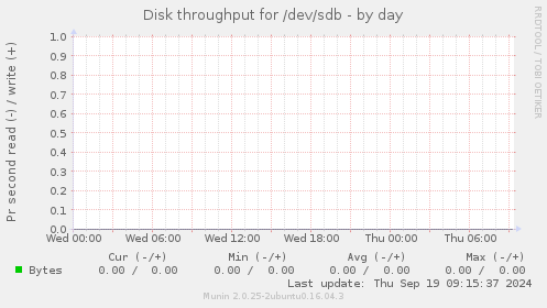 Disk throughput for /dev/sdb