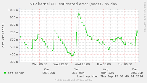 NTP kernel PLL estimated error (secs)