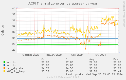 ACPI Thermal zone temperatures