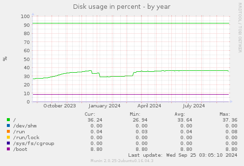 Disk usage in percent