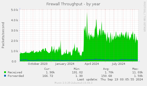 Firewall Throughput