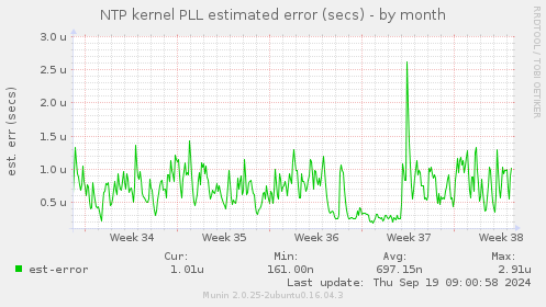 NTP kernel PLL estimated error (secs)