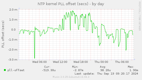 NTP kernel PLL offset (secs)