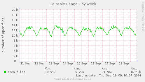 File table usage