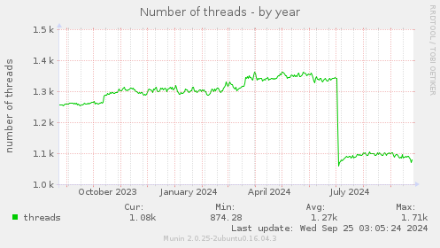 Number of threads