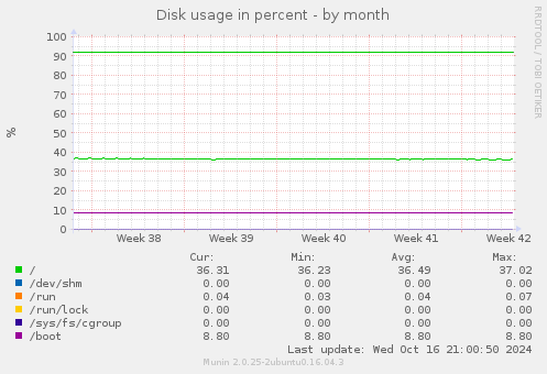 Disk usage in percent