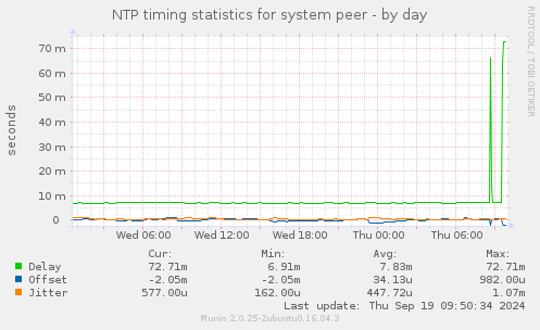 NTP timing statistics for system peer